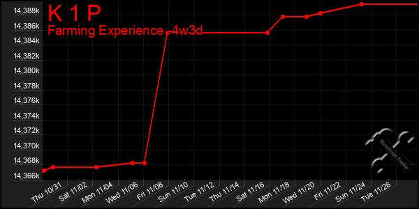 Last 31 Days Graph of K 1 P