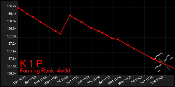 Last 31 Days Graph of K 1 P