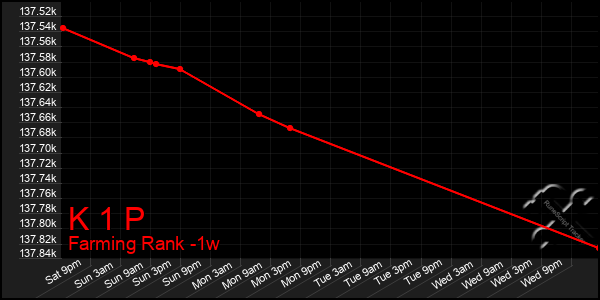 Last 7 Days Graph of K 1 P