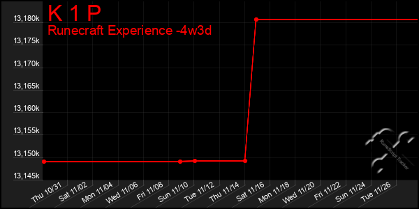 Last 31 Days Graph of K 1 P