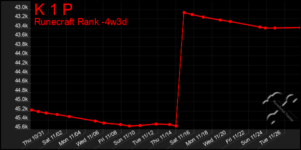 Last 31 Days Graph of K 1 P