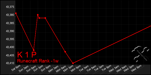 Last 7 Days Graph of K 1 P