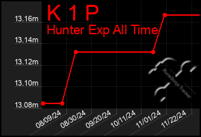 Total Graph of K 1 P