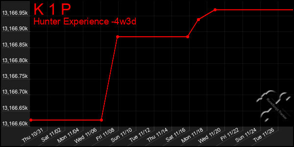 Last 31 Days Graph of K 1 P