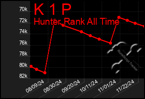 Total Graph of K 1 P