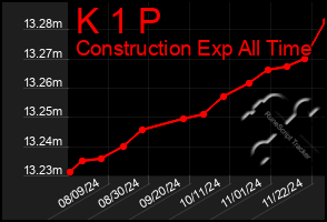 Total Graph of K 1 P