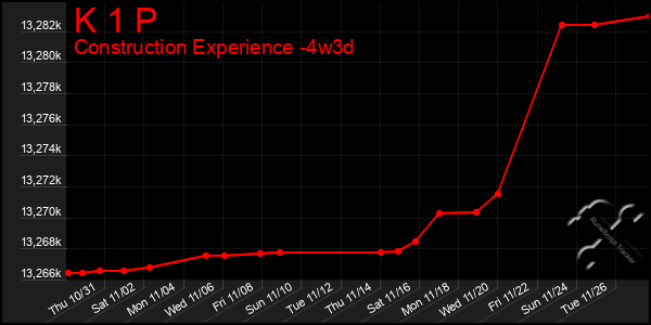 Last 31 Days Graph of K 1 P