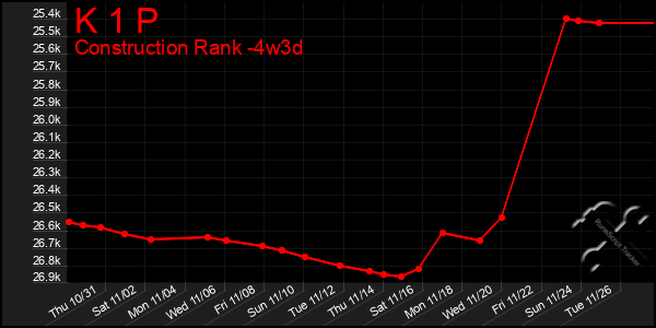 Last 31 Days Graph of K 1 P