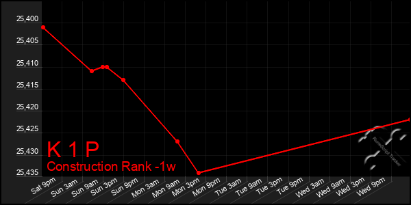 Last 7 Days Graph of K 1 P