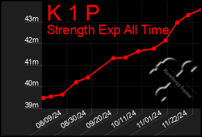 Total Graph of K 1 P