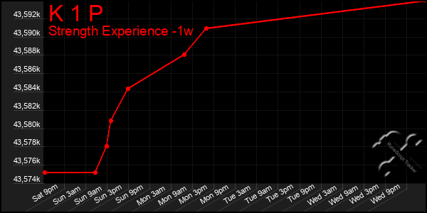 Last 7 Days Graph of K 1 P