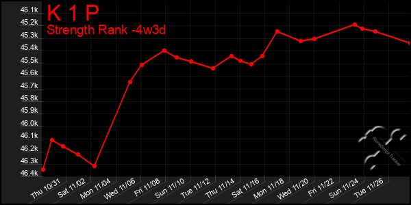 Last 31 Days Graph of K 1 P