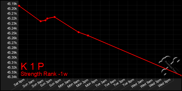 Last 7 Days Graph of K 1 P