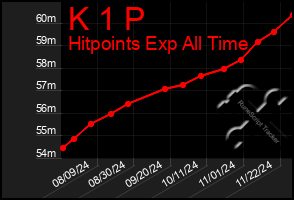 Total Graph of K 1 P