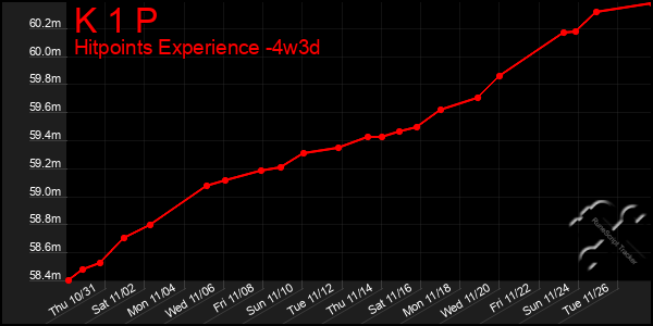 Last 31 Days Graph of K 1 P