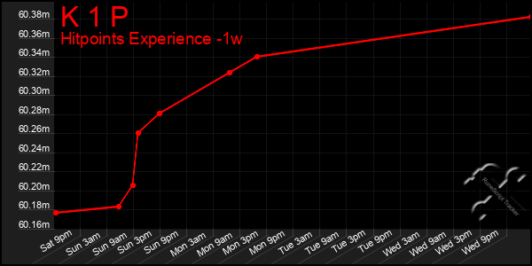 Last 7 Days Graph of K 1 P