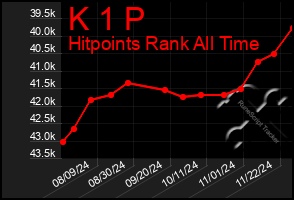 Total Graph of K 1 P