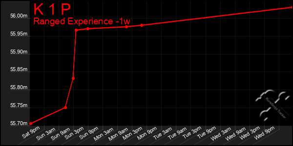 Last 7 Days Graph of K 1 P