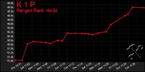 Last 31 Days Graph of K 1 P