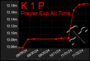 Total Graph of K 1 P