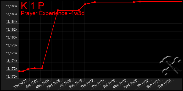 Last 31 Days Graph of K 1 P