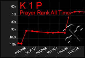 Total Graph of K 1 P