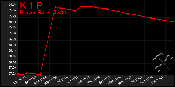 Last 31 Days Graph of K 1 P