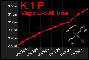 Total Graph of K 1 P