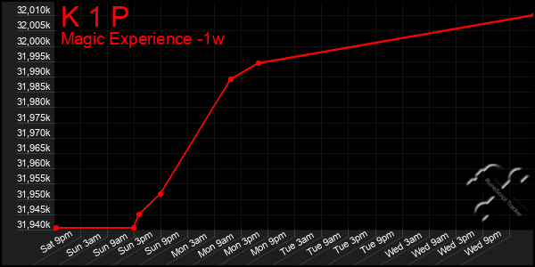 Last 7 Days Graph of K 1 P