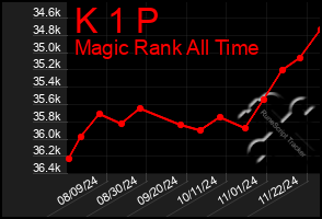 Total Graph of K 1 P