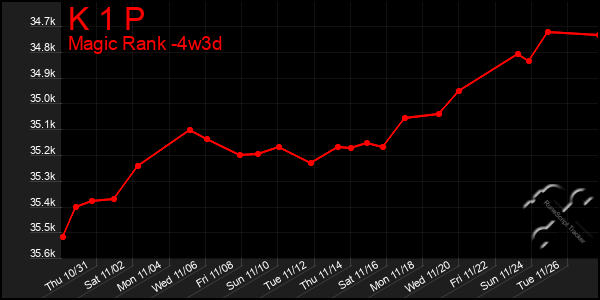 Last 31 Days Graph of K 1 P