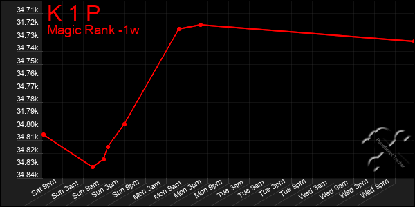 Last 7 Days Graph of K 1 P