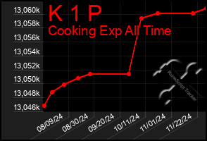 Total Graph of K 1 P