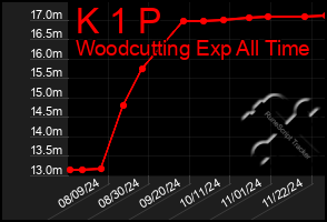 Total Graph of K 1 P