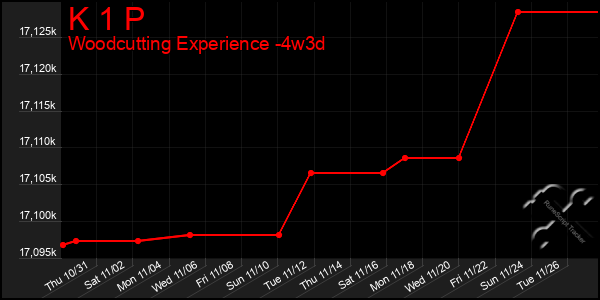 Last 31 Days Graph of K 1 P