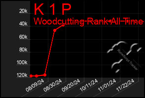 Total Graph of K 1 P