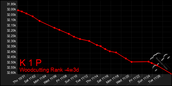 Last 31 Days Graph of K 1 P