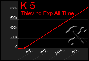 Total Graph of K 5