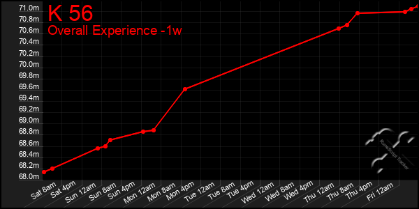 Last 7 Days Graph of K 56