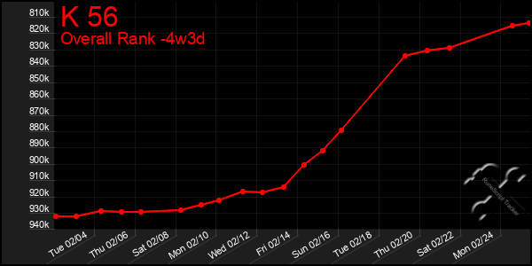 Last 31 Days Graph of K 56