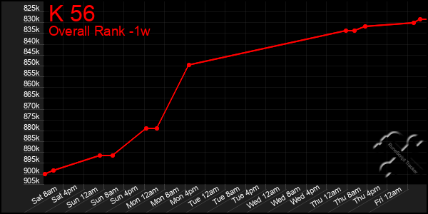 1 Week Graph of K 56