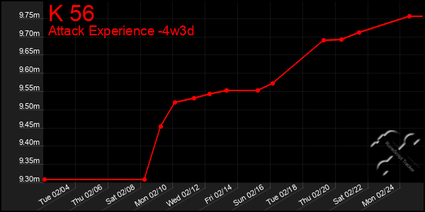 Last 31 Days Graph of K 56