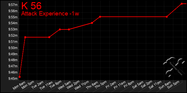 Last 7 Days Graph of K 56