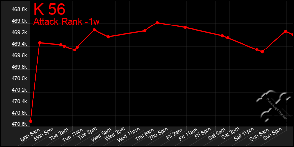 Last 7 Days Graph of K 56