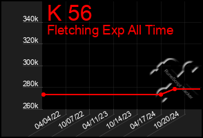 Total Graph of K 56