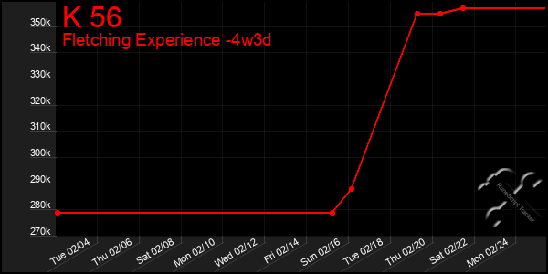 Last 31 Days Graph of K 56