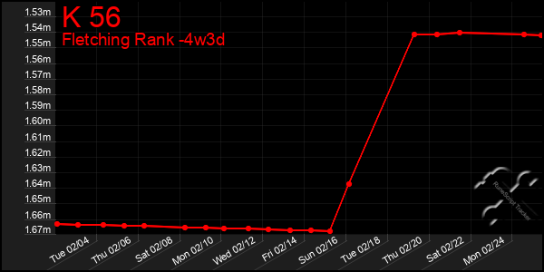 Last 31 Days Graph of K 56