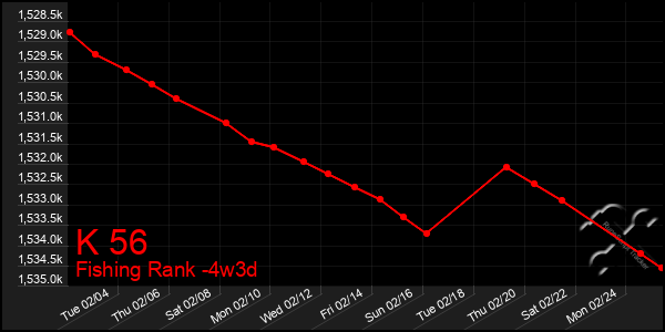 Last 31 Days Graph of K 56