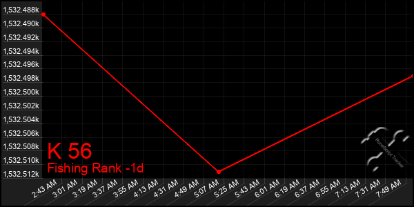 Last 24 Hours Graph of K 56