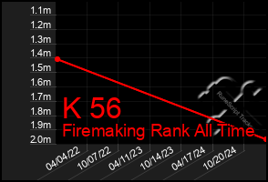 Total Graph of K 56